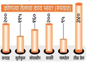 Edible oil prices fell